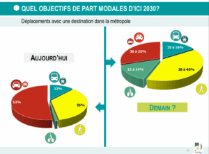 Diagrammes comparant les modes de déplacements utilisés en pourcentage, à destination de la métropole, en 2021 et en 2030.