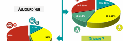 Diagrammes comparant les modes de déplacements utilisés en pourcentage, à destination de la métropole, en 2021 et en 2030.