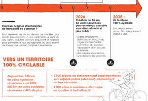 Temporalité qui donne des indications sur les échéances de mise en place de mesures pour rendre le territoire 100 % cyclable.