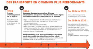 Temporalité qui donne des indications sur les échéances de mise en place de mesures pour rendre les TC plus performants, de 2023 à 2032.
